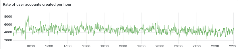 Graph about creation of user accounts on default onboarding server last 6 hours
